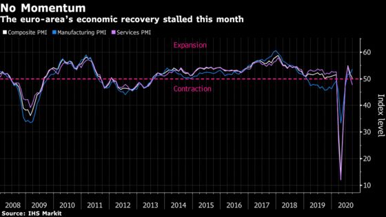 Europe’s Economic Revival Put on Hold by Virus Resurgence