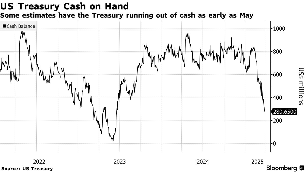 米政府税収が減少傾向、支払い不能「Ｘデー」は予想より早まる恐れも - Bloomberg