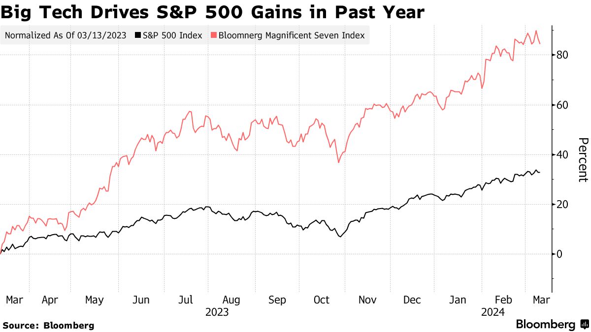 大手テク株や仮想通貨にバブルの特徴、先走る投資家－ハートネット氏 - Bloomberg
