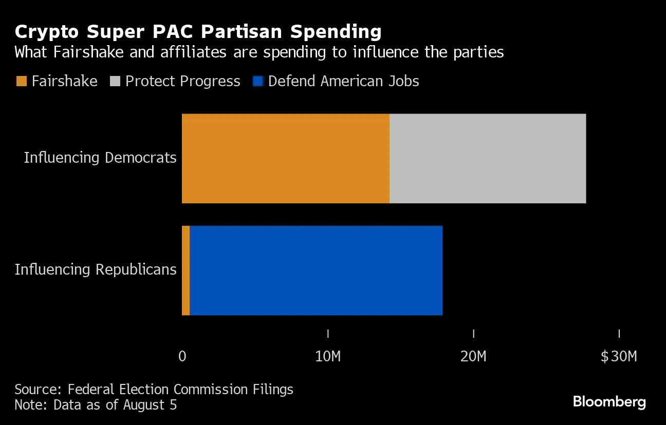 Crypto Political Donations Are Going to Democrats Too in 2024 Election -  Bloomberg