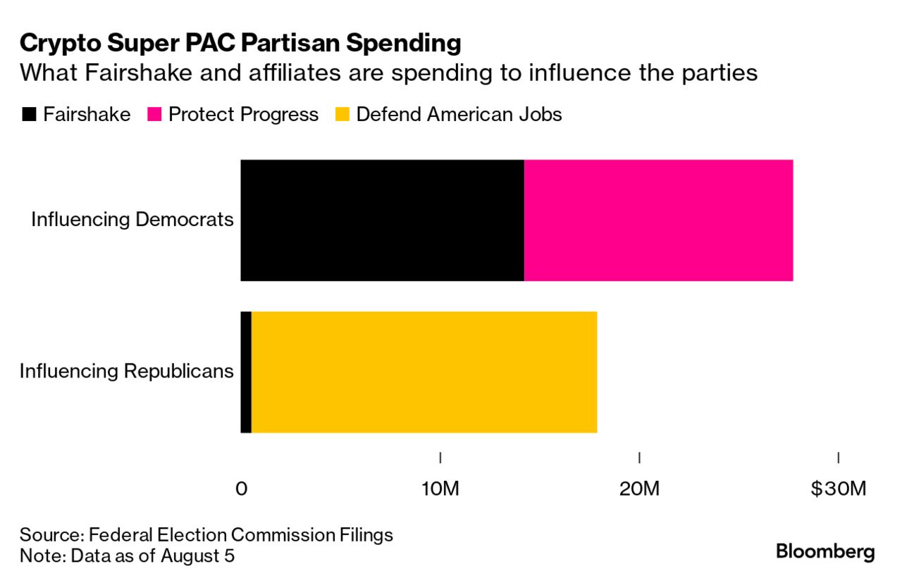 Crypto Political Donations Are Going to Democrats Too in 2024 Election -  Bloomberg