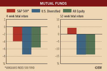 Investment Figures of the Week