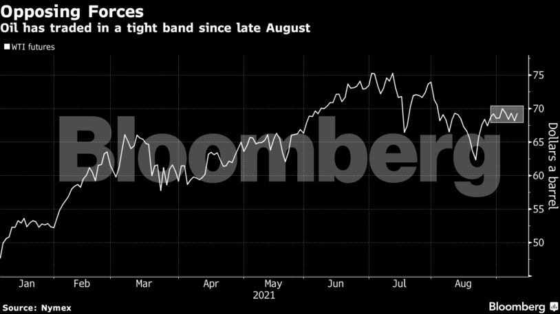 Oil has traded in a tight band since late August