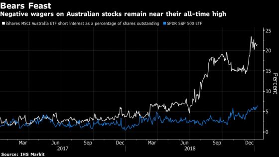Offshore Investors Pile on Bearish Bets Against Australia Stocks