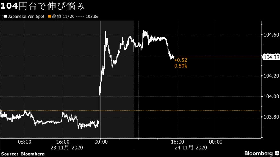 ドル 円は小反落 リスク選好で徐々にドル売り優勢 ｎｚドル急伸 Bloomberg