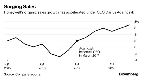 Honeywell Extends Sales Streak on Aerospace, Automation Gains