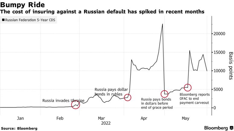 The cost of insuring against a Russian default has spiked in recent months