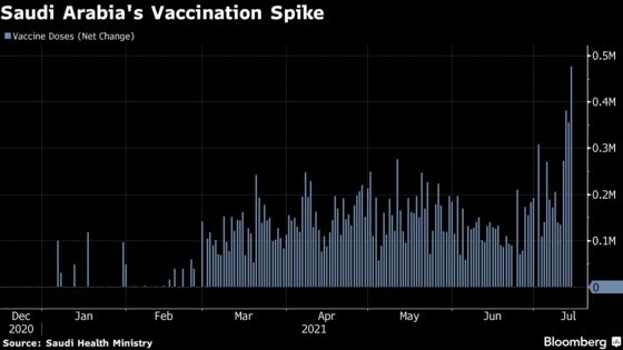 Saudi Arabia’s Vaccination Rate Spikes as Deadline Approaches