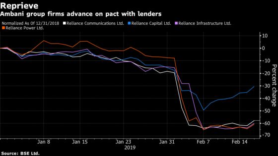 Anil Ambani Stocks Surge on Pact Preventing Share Sales