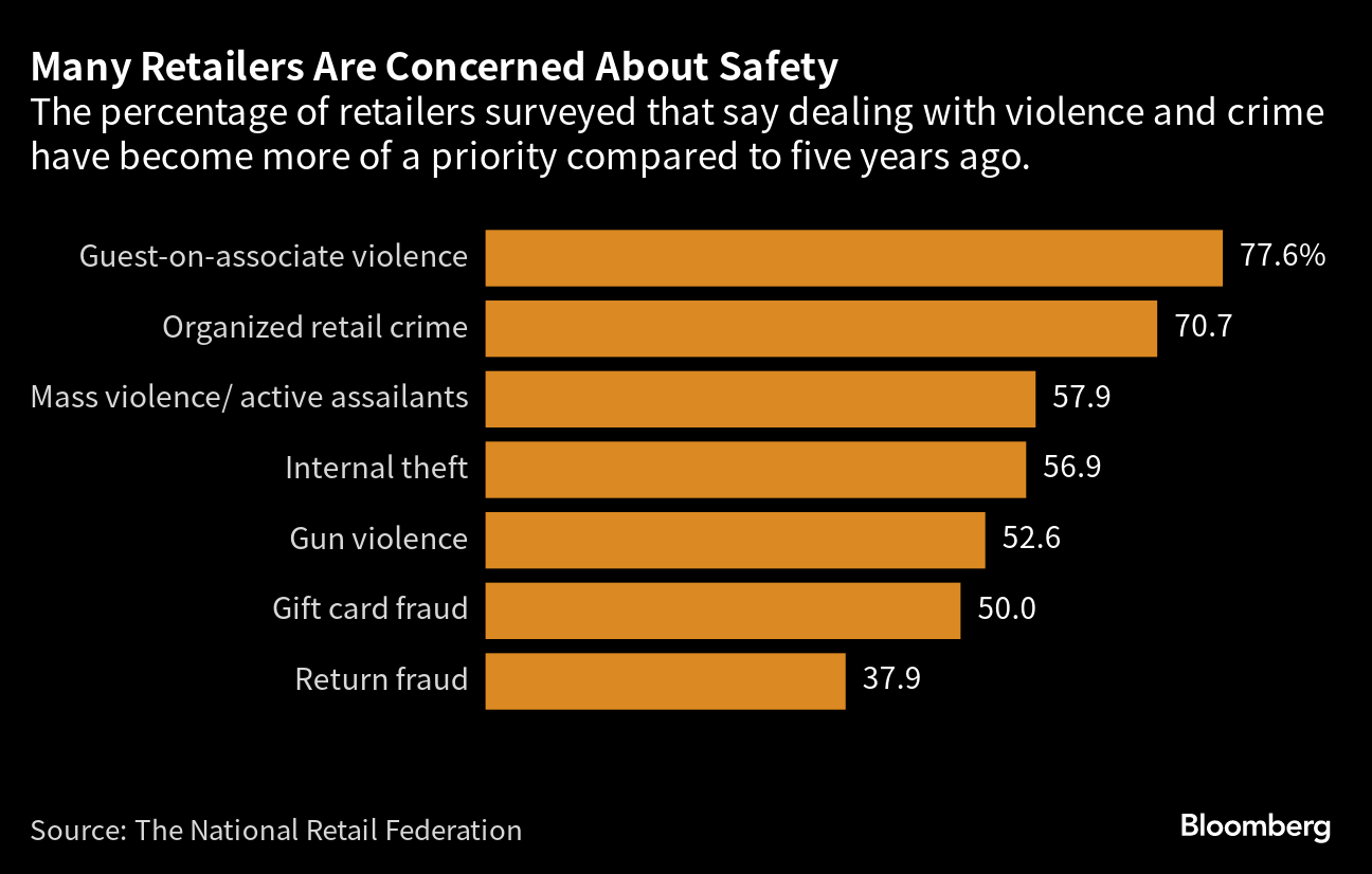 US Retail Workers Are Quitting Facing Low Pay, Crime, Long Hours - Bloomberg