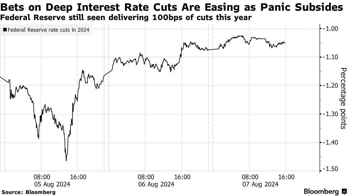 米国債が下落、10年債入札不調－世界的な市場混乱は収束の兆し - Bloomberg