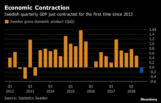 Swiss, Swedish Economies Shrink as Trade Slump Hits Europe