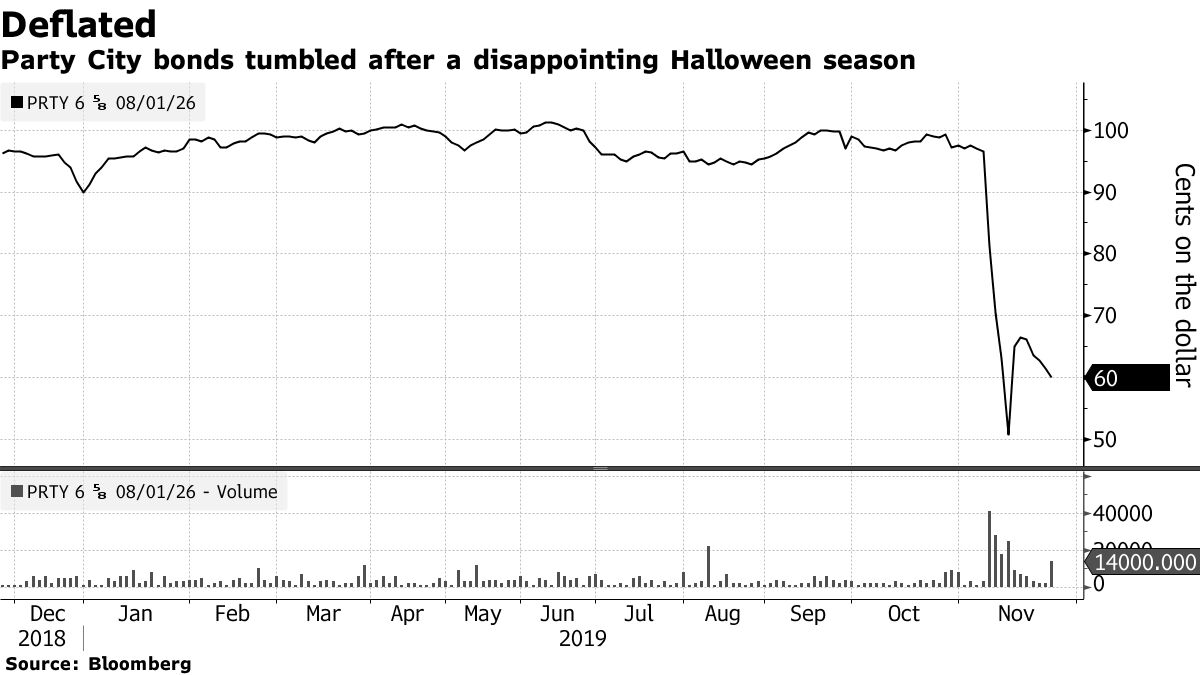 Party City has little to celebrate lately as sales falter