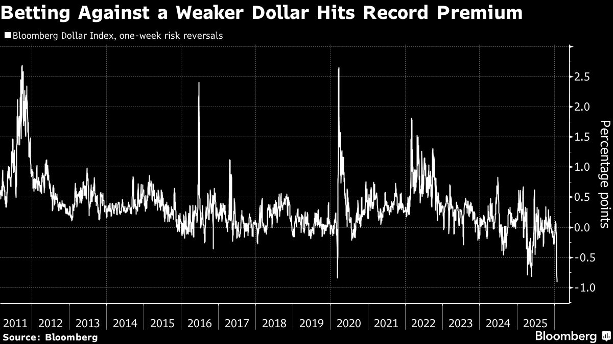 Dollar Traders Are Paying a Record to Bet on a Deeper Selloff