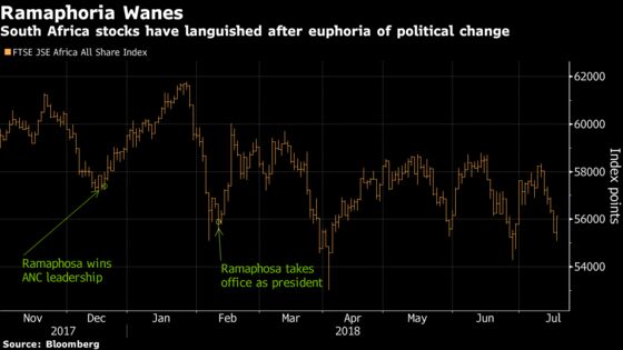 Ramaphosa Shine Fades as Reality Bites South African Economy