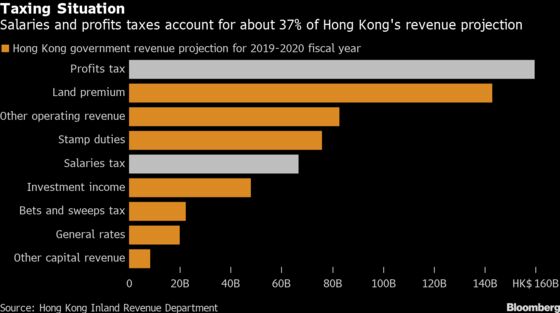 Hong Kong Is Months Behind on Tax Collection