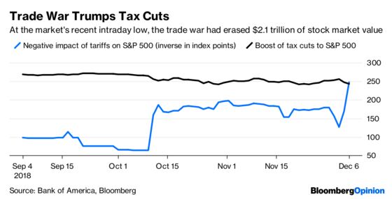 Trade Fears Are Robbing Stocks of Their Tax-Cut Gains