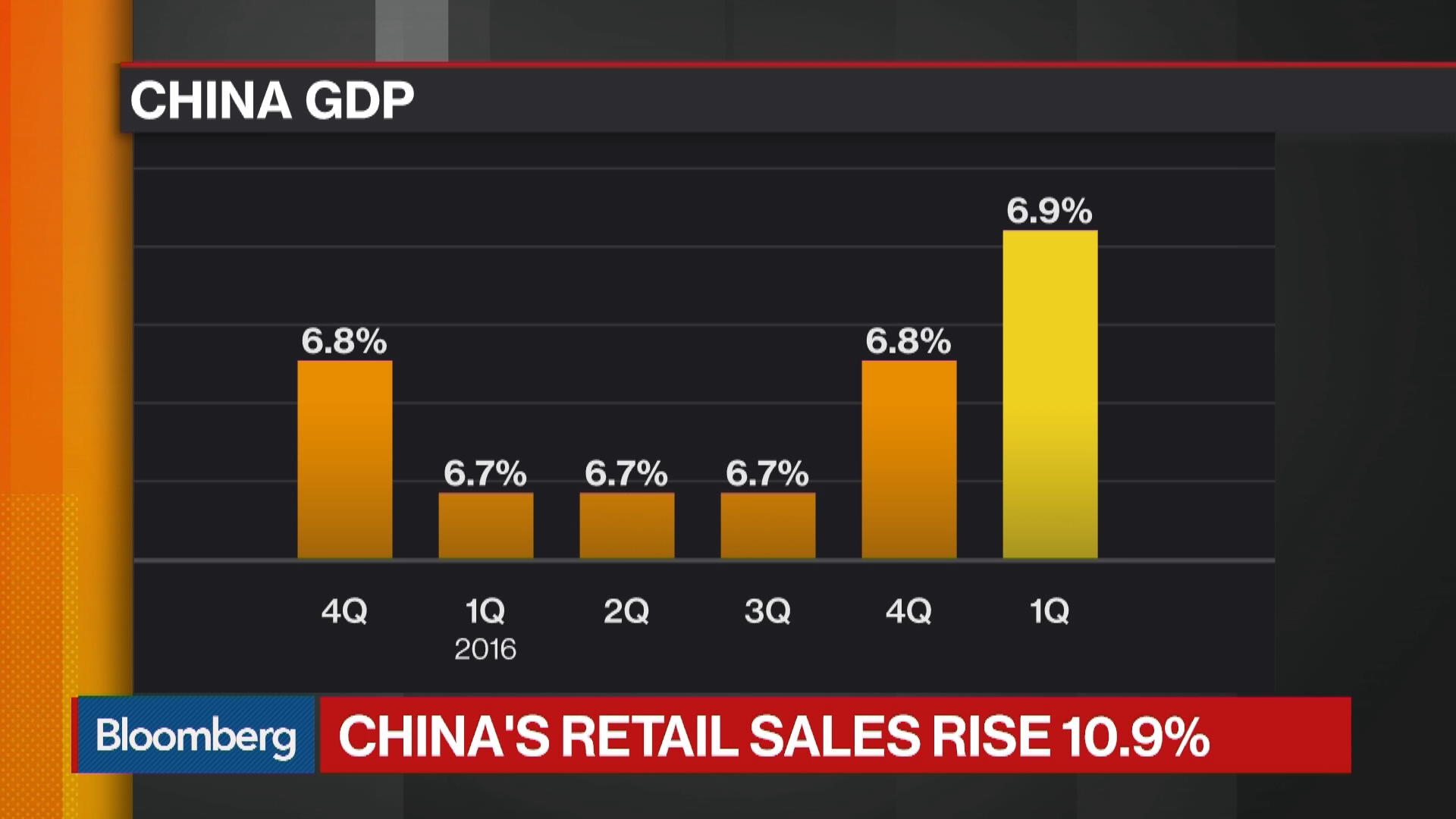 Watch China's Economy Accelerates for Second Straight Quarter - Bloomberg