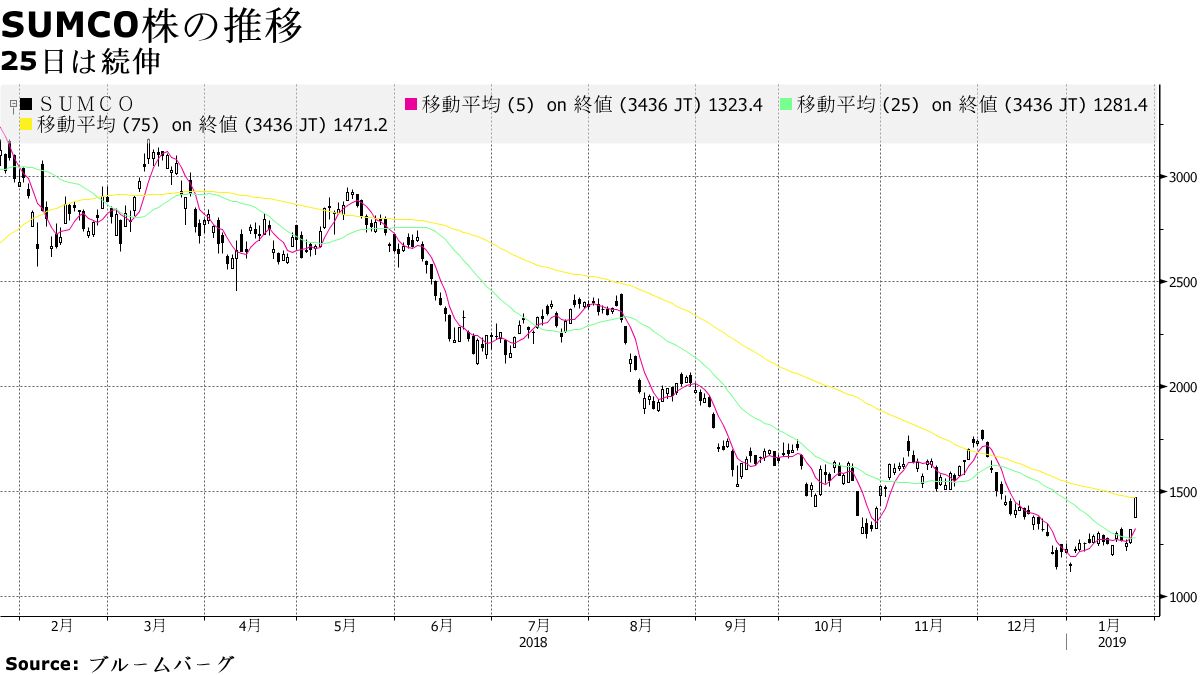 半信半疑の半導体株買い－株高継続に分かれる見方 - Bloomberg