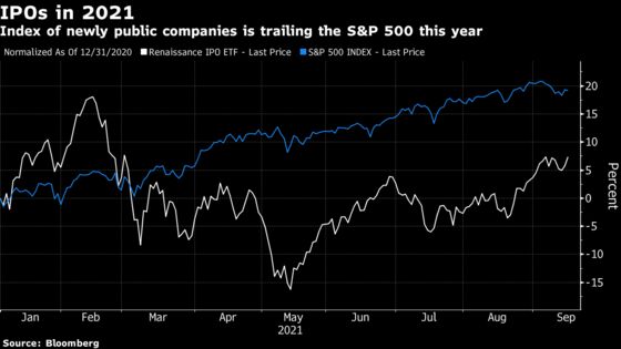 IPO Stocks Break Into Russell Indexes in Biggest Wave in Decade