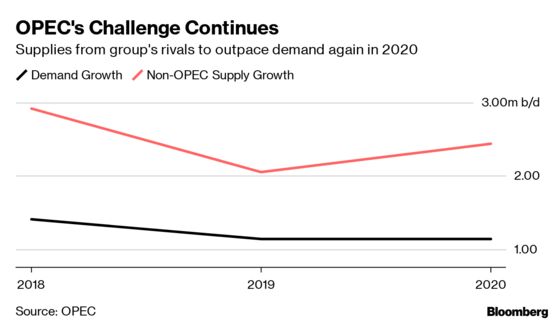 OPEC Sees New Oil Surplus in 2020 as U.S. Shale Surges Again