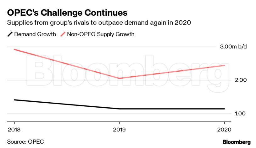 OPEC's Challenge Continues