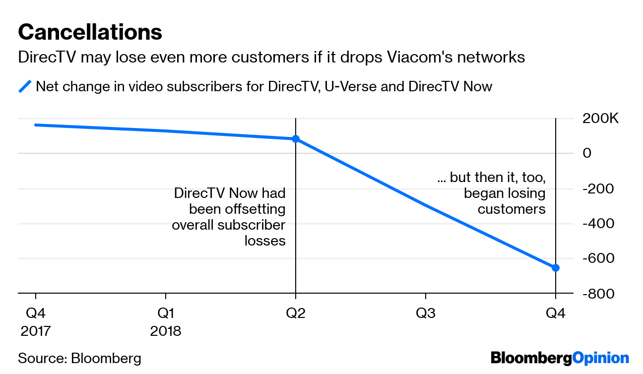 DIRECTV Has Lost Over 47% of Subscribers Since AT&T Bought It