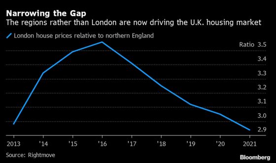 London House-Price Premium at 8-Year Low as Buyers Look to North