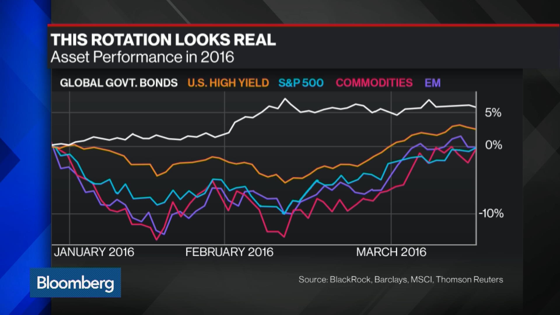 Watch Why the Move Back Into Risk Assets? - Bloomberg
