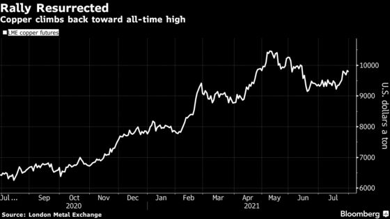 World’s No. 1 Copper Miner Lifts Output to Ease Tight Market