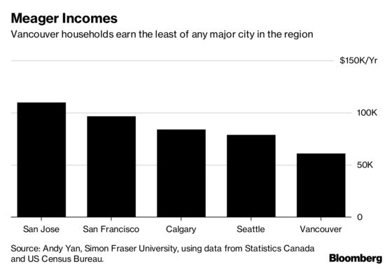 Vancouver’s One-Two Punch Is Expensive Homes and Low Wages