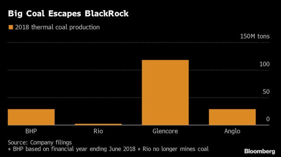 Big Coal Escapes BlackRock’s New Climate Plan