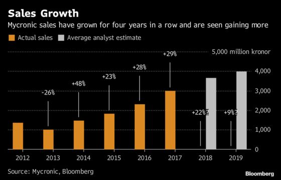 The Mycronic Chronicles: Shorts, Analysts Face Off on Hot Stock