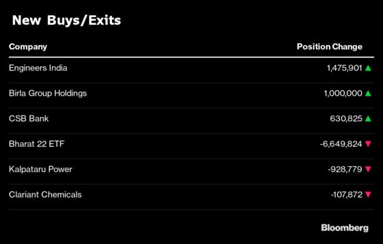 What India’s Top Three Mutual Funds Bought and Sold in November