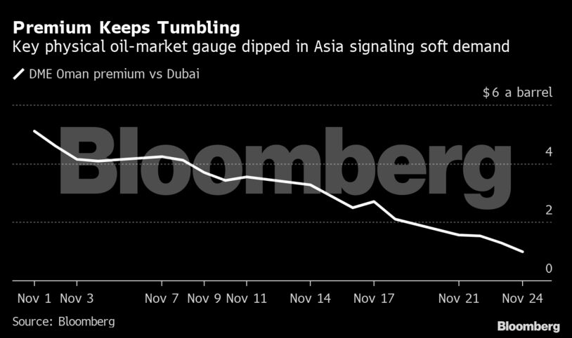 Premium Keeps Tumbling | Key physical oil-market gauge dipped in Asia signaling soft demand