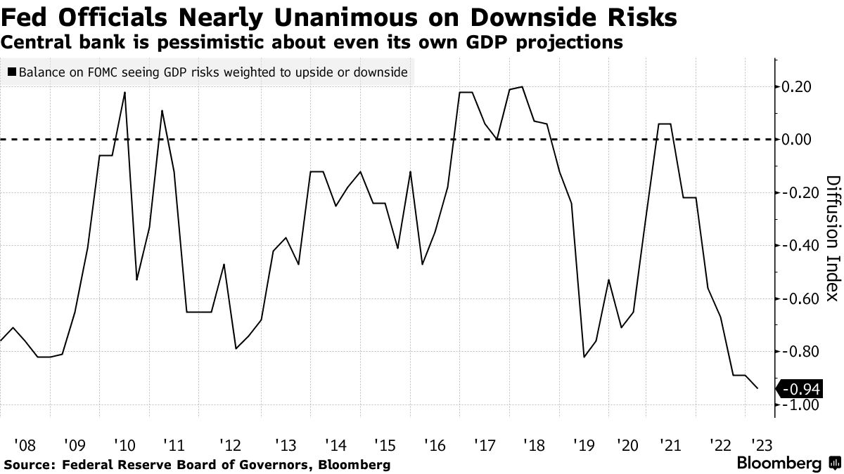 New Fed Forecasts Suggest Central Bank Is Bracing for Recession - Bloomberg