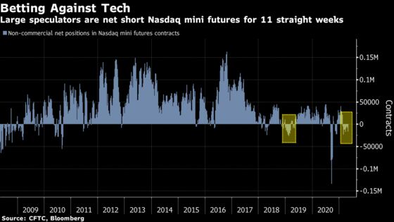 Hedge Funds Reloaded Their Shorts Just in Time for a Tech Payday
