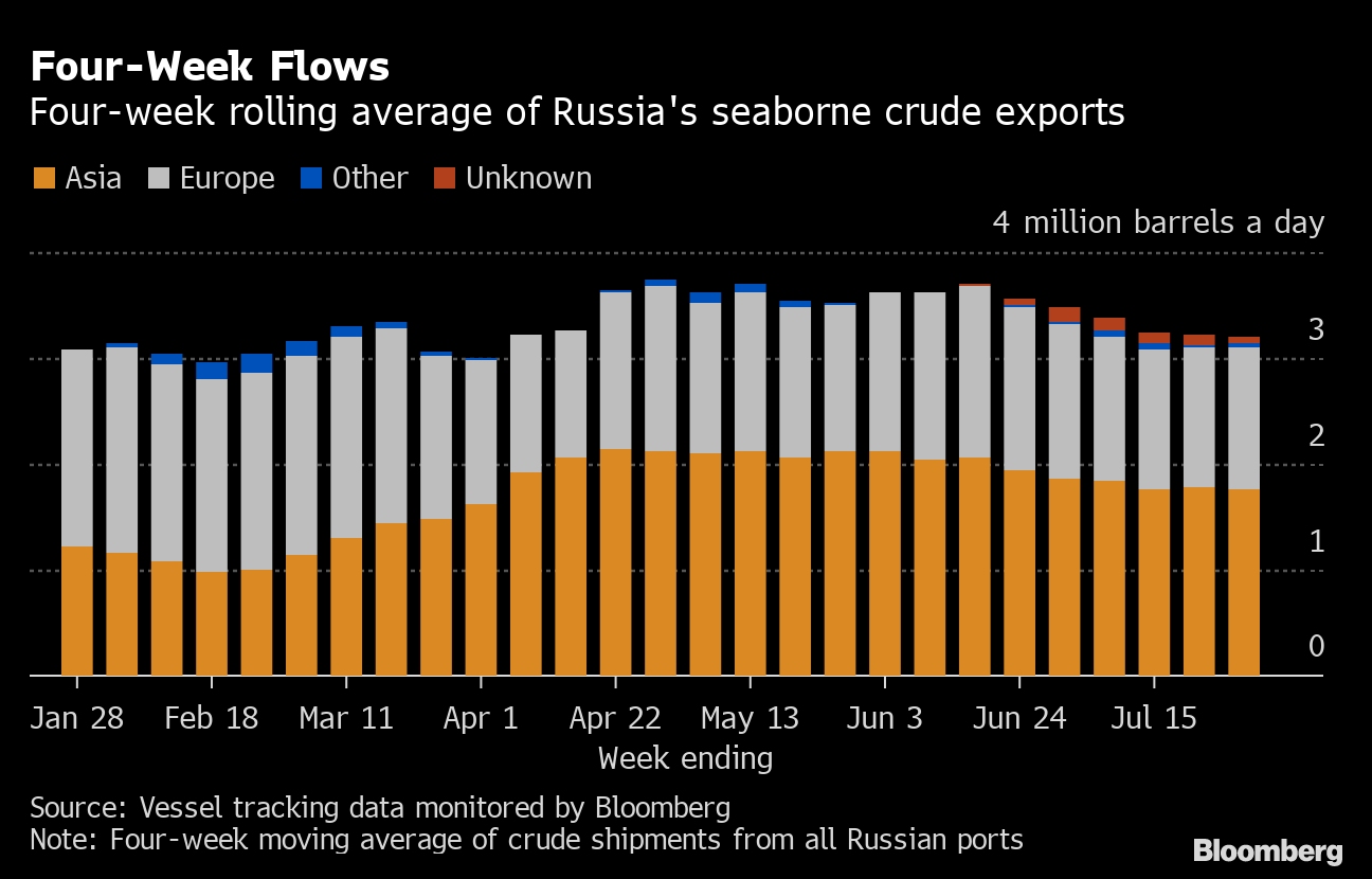 Russia's Slump in Oil Exports Abates, Moscow's Revenues Go Up - Bloomberg