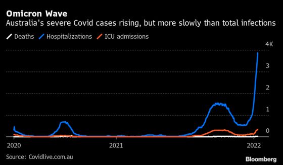 Omicron Now 90% of Cases in Australian State, Says Health Chief