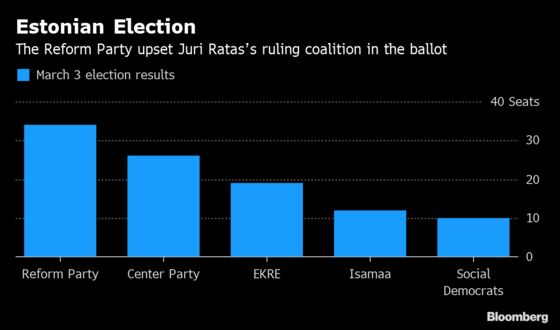 Shock Move Gives Populists a Chance at Government in Estonia