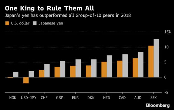 King Dollar Pretender to Currency Crown as Yen Holds Supreme