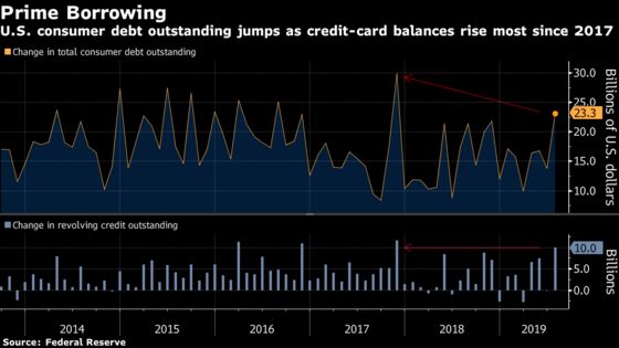 U.S. Consumer Debt Surges on Jump in Credit-Card Balances