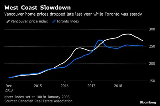 Vancouver Becomes the Weak Link in Canada’s Housing Slowdown