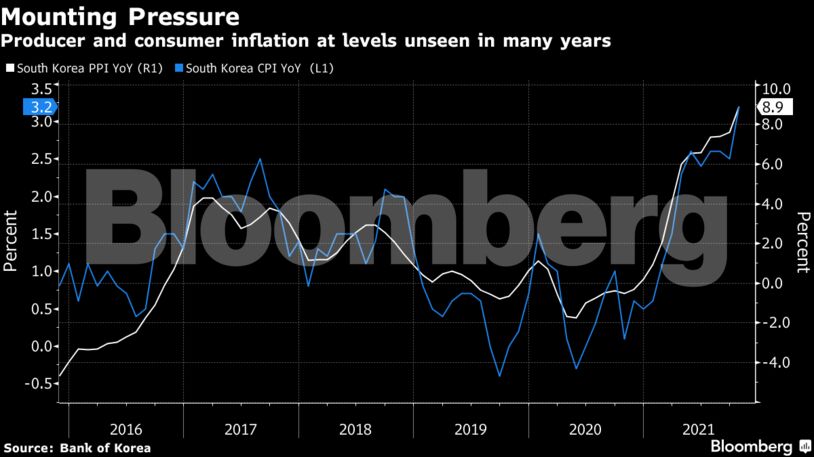 Producer and consumer inflation at levels unseen in many years