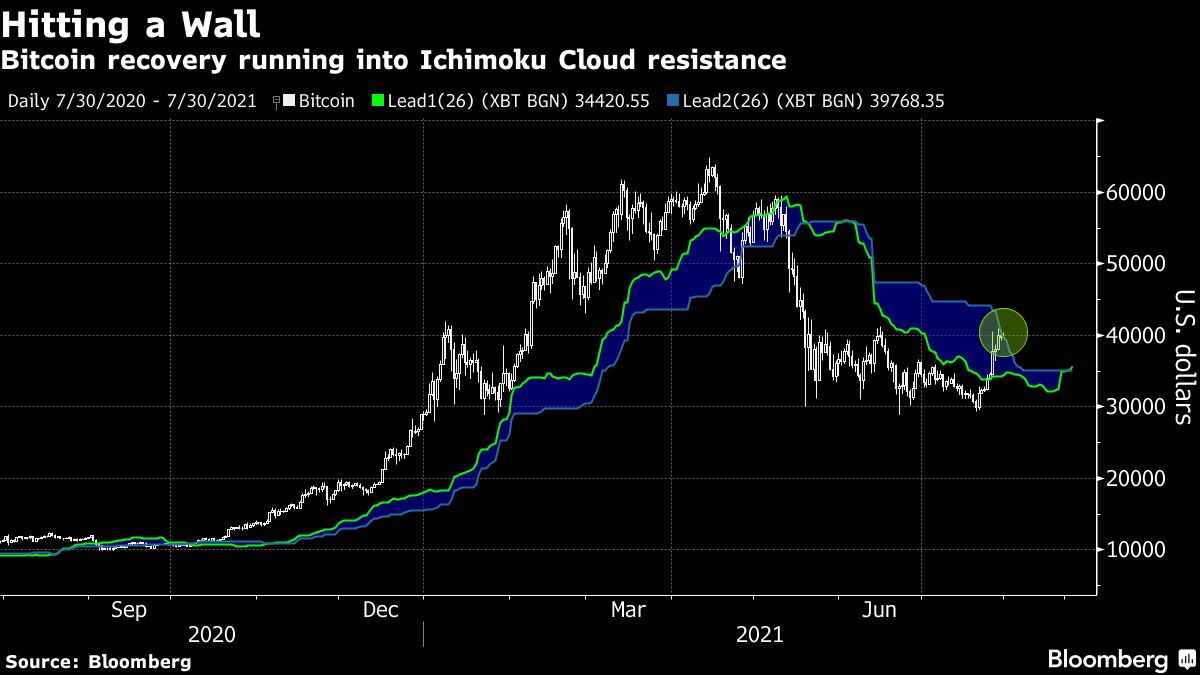 Bitcoin Btc Usd Cryptocurrency Price Hits Key Test Chart Shows Bloomberg