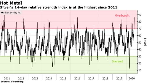 Silver's 14-day relative strength index is at the highest since 2011