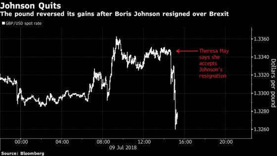 Pound Slips as Resignations Raise Questions About May's Survival