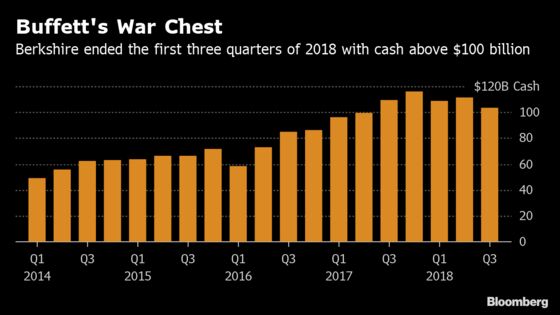 Buffett’s About to Reveal If His Cash Headache Found Any Relief