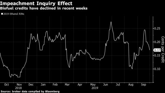 Trump Impeachment Fight Is Hurting the Market for Biofuel Credits