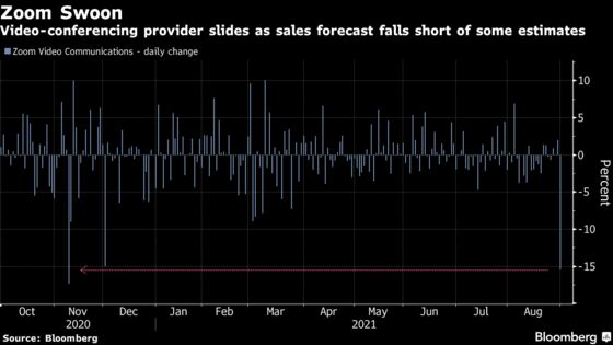 Zoom Slides as Sales Forecast Raises Growth Concerns: Chart